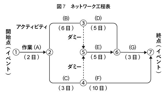 図7「ネットワーク式工程表」