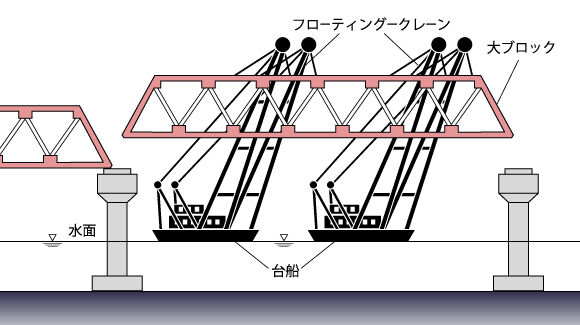●フローティングクレーン工法の例（概念図）