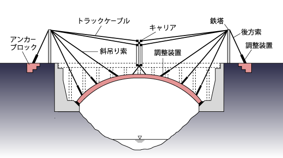 ケーブルクレーン工法の一例（概念図）