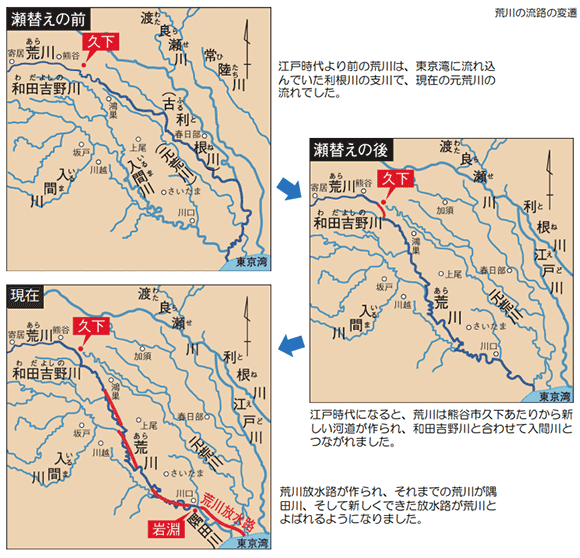 荒川西遷の様子