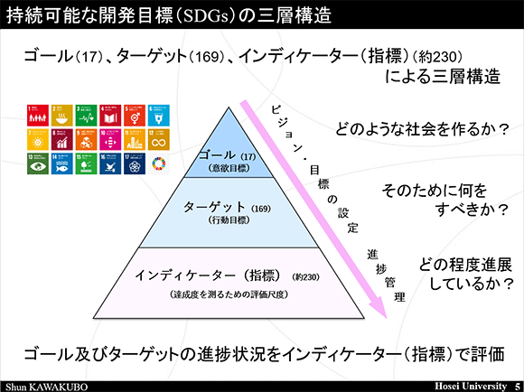 持続可能な開発目標（SDGs）の三層構造