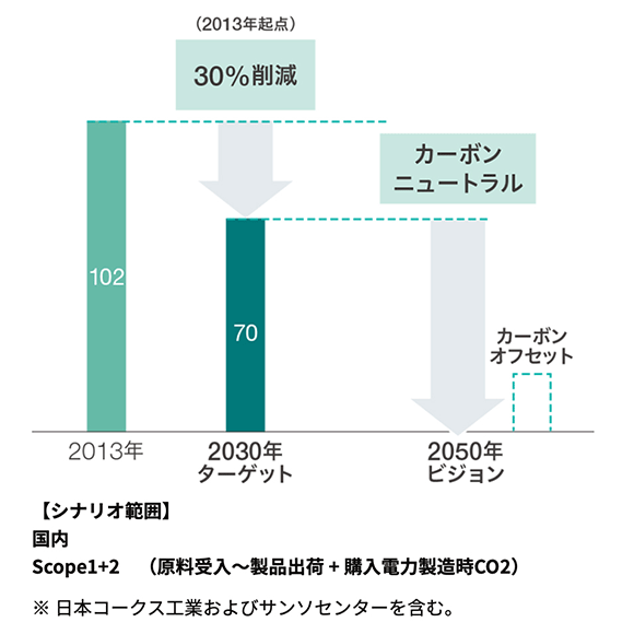 日本製鉄の2050年ビジョン図。鉄鋼各社同様のシナリオを描いている（出典：日本製鉄）