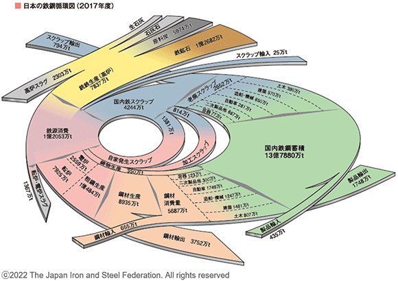 日本の鉄鋼循環図。日本の粗鋼生産量をはじめ分野別使用量、国内鉄鋼蓄積量、鉄スクラップの量など、鉄の循環を詳しくまとめている（出典：日本鉄鋼連盟）