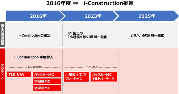 2016年度→i-Construction推進
