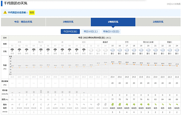 「tenki.jp」が発表している1時間ごとの天気予報（出典：tenki.jp「千代田区の1時間天気」）