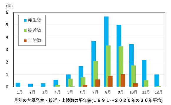 月別の台風発生・接近・上陸数の平年値（2020 年までの 30 年平均）（出典：気象庁）