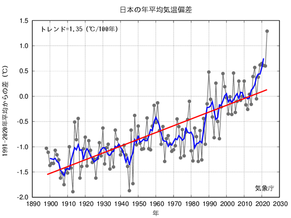 日本の年平均気温偏差（1898～2023年）（出典：気象庁）
