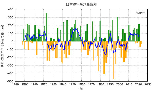 日本の年降水量偏差の経年変化（1898～2023年）（出典：気象庁）