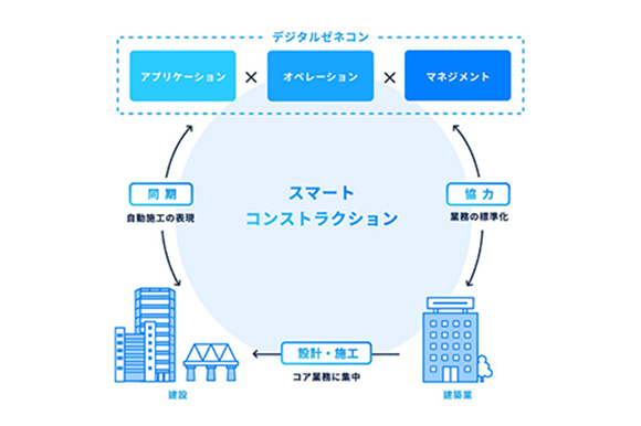 デジタルゼネコンの概念図（画像提供：株式会社フォトラクション）