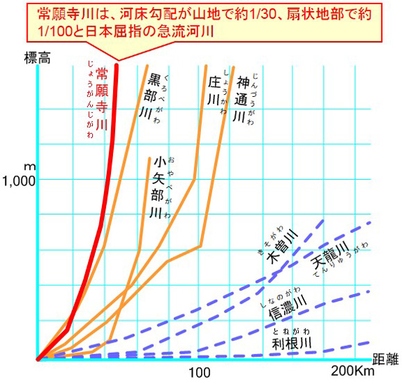 3,000m級の立山連峰から日本海までの56kmを一気に流れ下る常願寺川。いかに急流かが分かる（出典：国土交通省 水管理・国土保全 常願寺川）