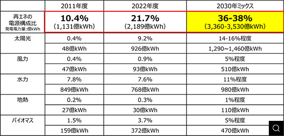 出典：経済産業省 資源エネルギー庁「再生可能エネルギーの導入状況」（2024年6月13日）