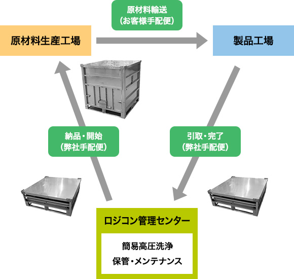 循環レンタルの仕組み