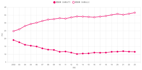 （出典：総務省「労働力調査 建設業就業者の高齢化の進行」）
