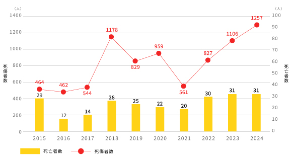 厚生労働省「2024年（令和6年） 職場における熱中症による死傷災害の発生状況（確定値）」を基にグラフ作成