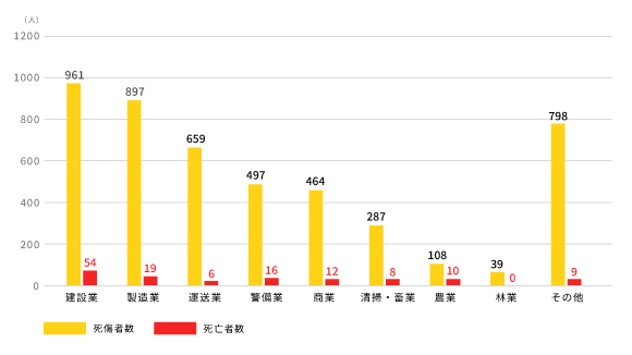 厚生労働省「2024年（令和6年） 職場における熱中症による死傷災害の発生状況（確定値）」を基にグラフ作成