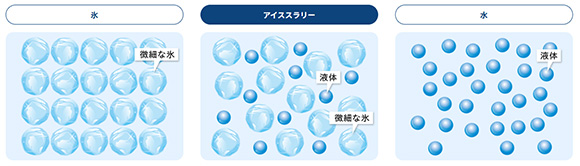 アイススラリーとは